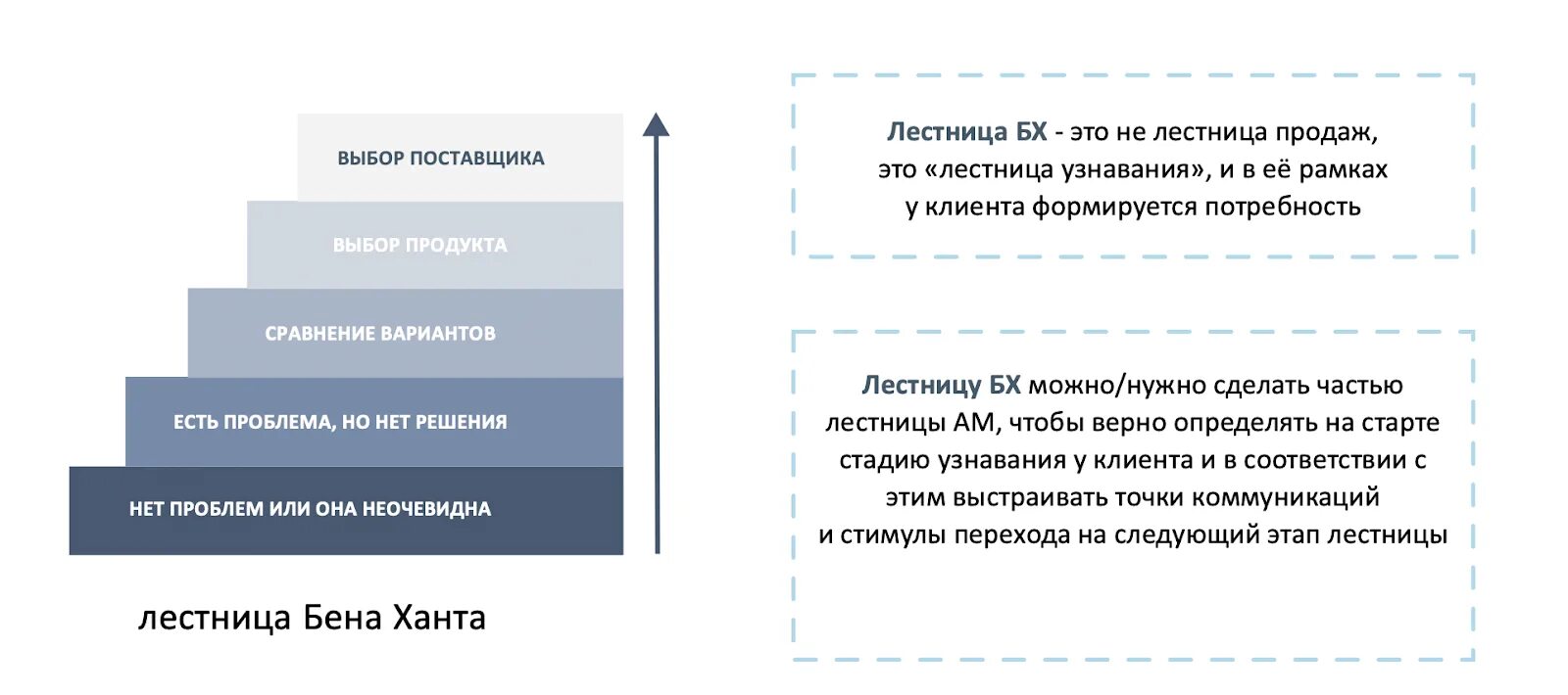 Лестница узнавания Бена ханта. Лестница продаж. Лестница ханта в продажах. Ступени лестницы ханта.