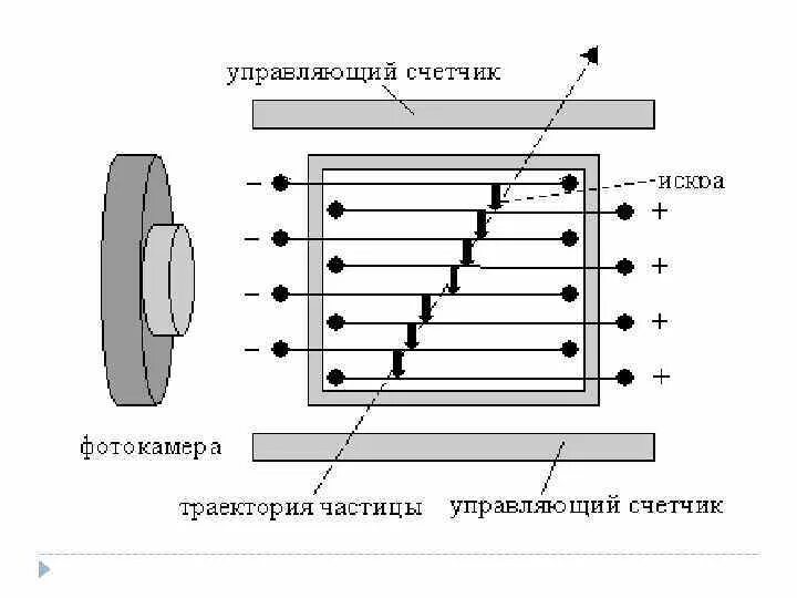 Принцип действия ичкроаой камеры. Искровая камера схема устройства. Методы регистрации заряженных частиц искровая камера. Искровая камера принцип действия.