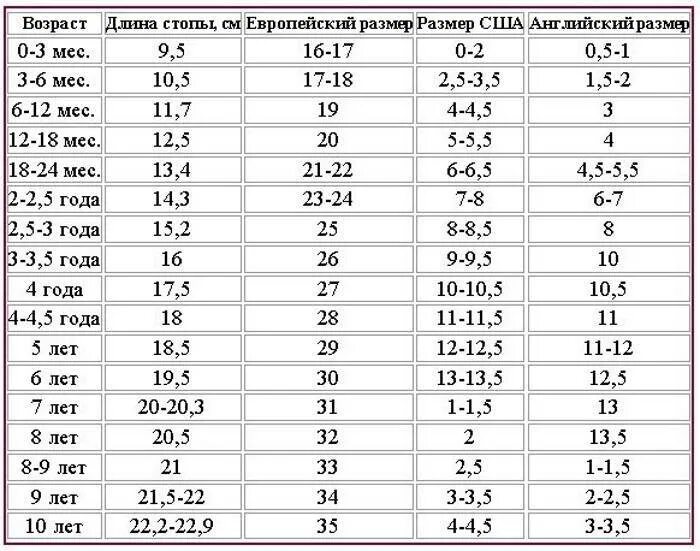 Размер ноги у ребенка в см таблица по возрасту. Размер ноги ребенка 7 лет в сантиметрах таблица. Размер стопы у детей по возрасту в см таблица. Размер стопы ребенка по годам. 5 лет сколько сантиметров