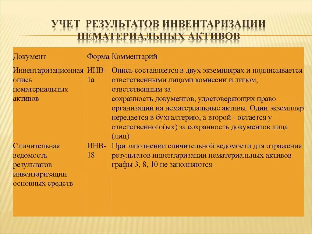 Проведение инвентаризации проводка. Учет результатов инвентаризации нематериальных активов. Порядок проведения инвентаризации НМА. О проведении инвентаризации НМА. Этапы проведения инвентаризации нематериальных активов.