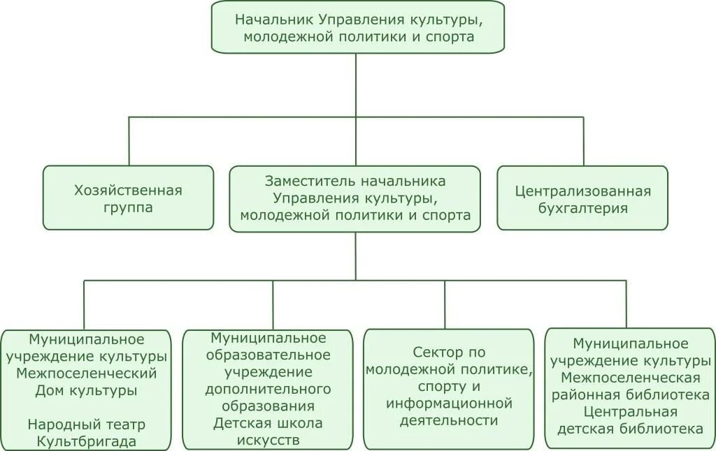 Управление культурой муниципального образования