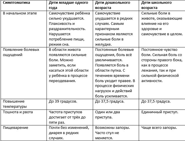 Аппендицит отличие. Симптомы аппендицита таблица. Симптомы при аппендиците таблица. Аппендицит по возрасту таблица. Диагностические критерии аппендицита.