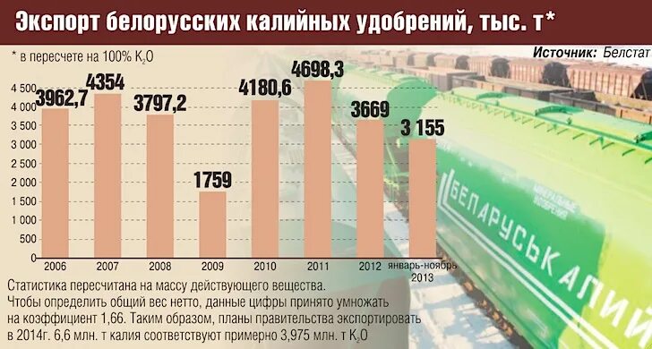 Страны производители минеральные. Экспорт калийных удобрений из Беларуси. Страны экспортеры калийных удобрений. Экспорт калийных удобрений из России. Страны производители калийных удобрений.