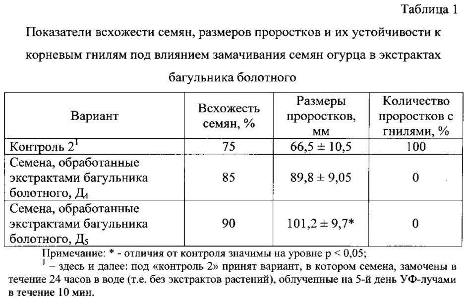 Чем обработать семена для всхожести. Способы предпосевной подготовки семян. Последовательность предпосевной подготовки семян зерновых:. Виды предпосевной обработки семян. Семена способы предпосевной подготовки семян.