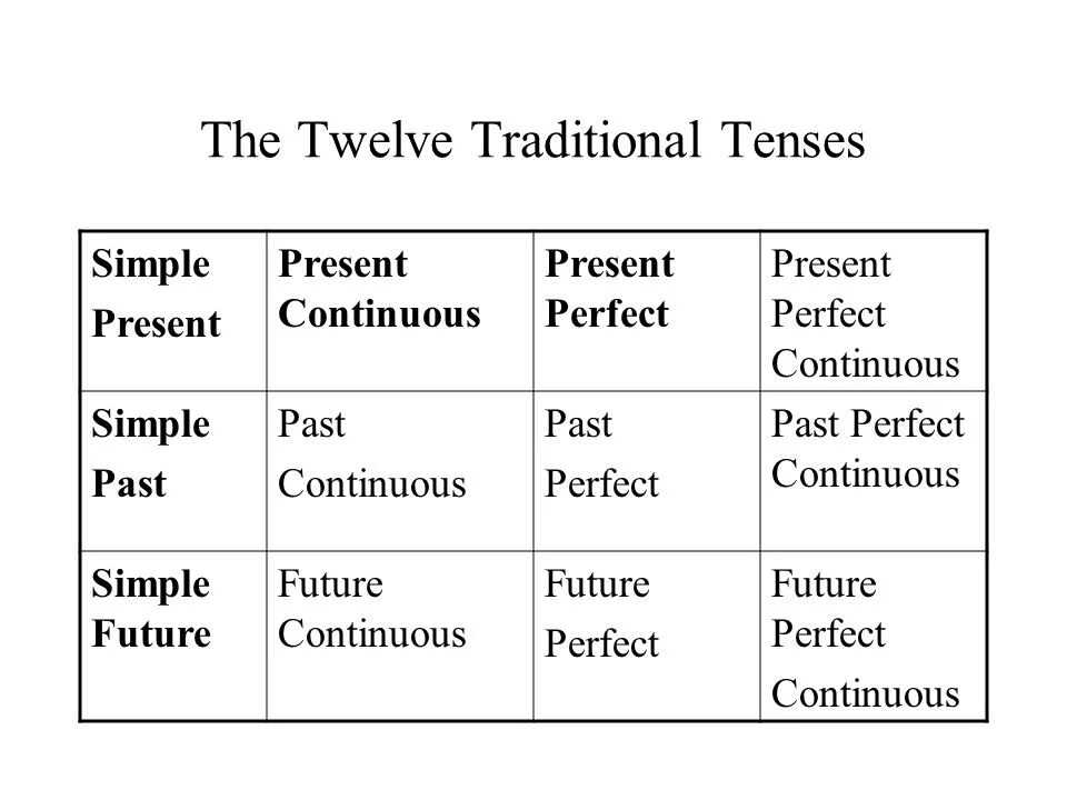 Времена present simple present continuous present perfect. Present perfect past perfect perfect continuous. present simple past simple past continuous present perfect. present tenses present simple present continuous present perfect. present simple present continuous present perfect past simple.
