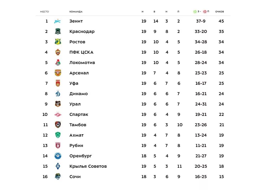 Футбольный клуб оренбург турнирная таблица. Таблица тинькофф Российская премьер лига. Турнирная таблица РФПЛ 2020-2021 по футболу. РПЛ премьер лига России таблица. Таблица футбола России 2020.