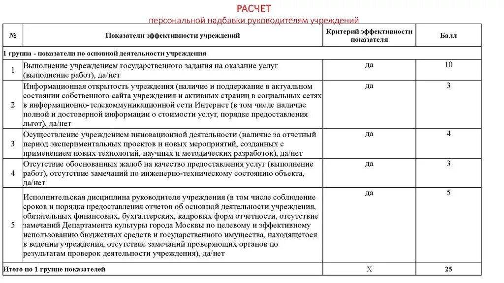 Надбавки в бюджетном учреждении