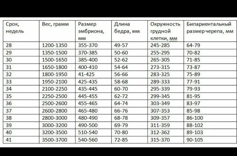 Окружность головы 32. Вес плода в 32 недели беременности норма. Вес плода в 32 недели беременности норма таблица. Беременность 32-33 недели вес ребенка норма таблица. Вес ребёнка в 32 недели беременности норма.