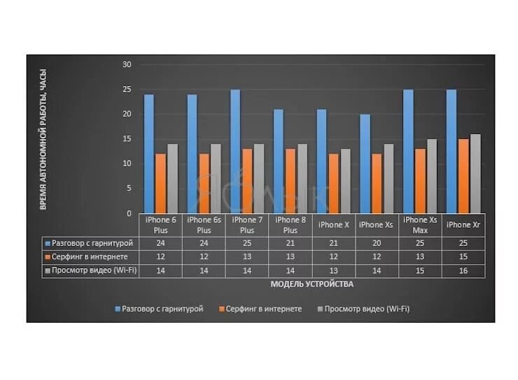 Айфон 13 батарея емкость аккумулятора. Сравнение емкости аккумуляторов iphone. Айфоны батареи сравнение емкость. Сравнение емкости батареек iphone.