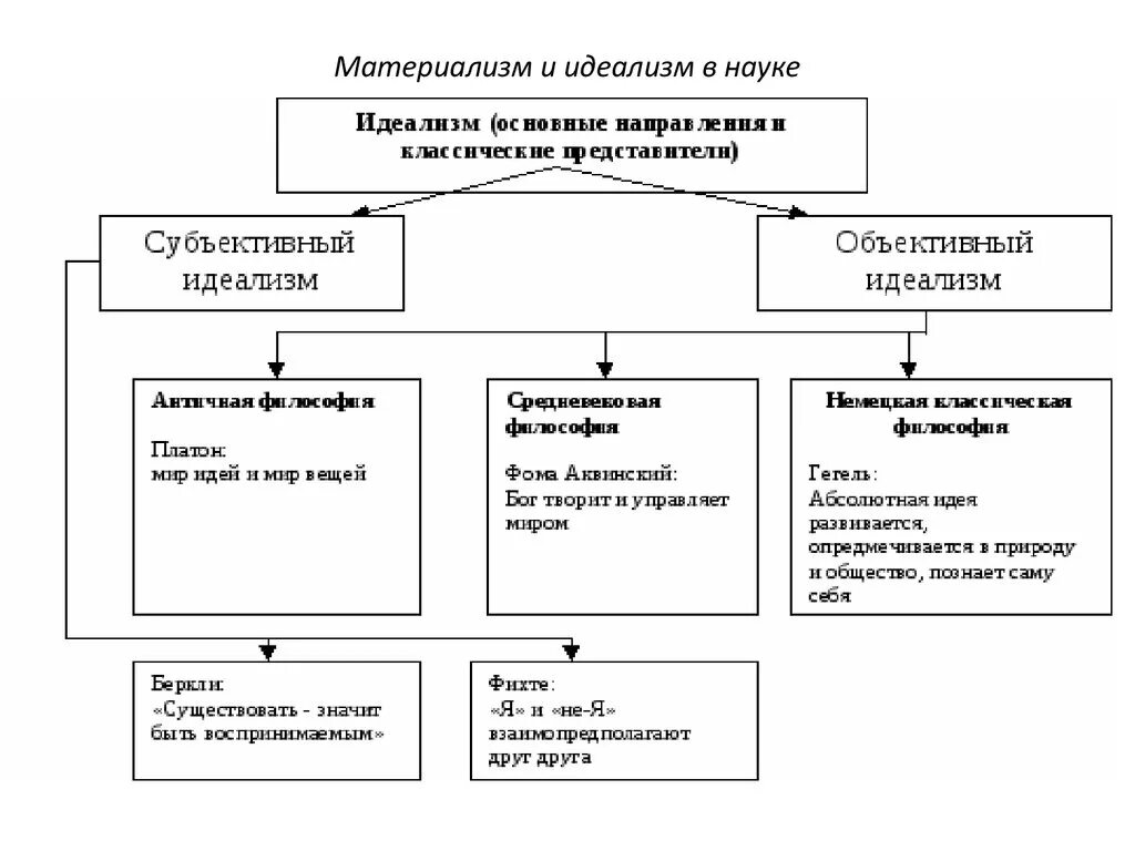 Материализм считает что. Материализм и идеализм в философии представители. Схема идеализма в философии. Таблица материализм и идеализм в древней Греции. Формы объективного идеализма.