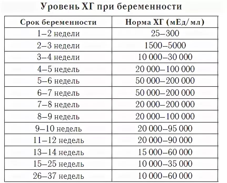 Анализы на 12 неделе беременности. Гормон ХГЧ норма при беременности. ХГЧ на сроке 12 недель норма. Показатели гормона ХГЧ при беременности. Нормы ХГЧ В мед/мл по неделям.