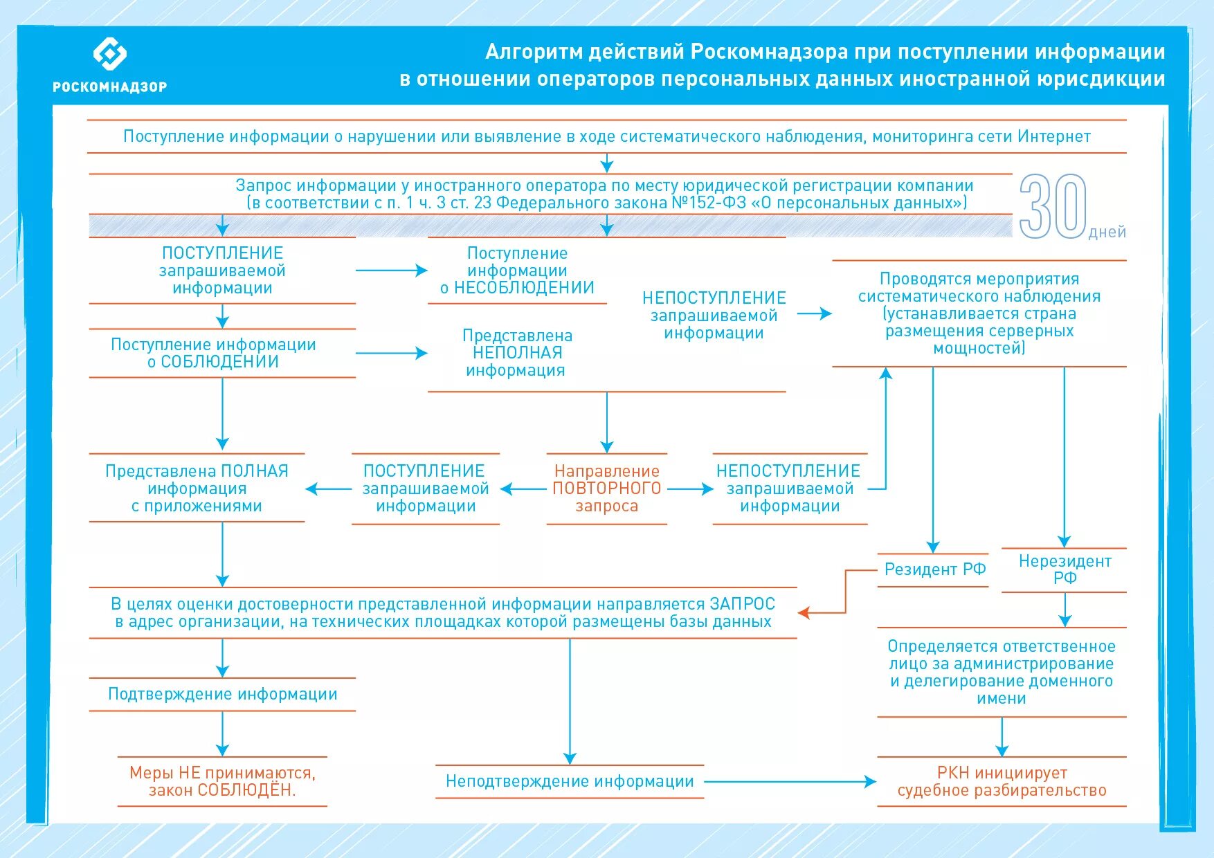 Роскомнадзор регистрация оператора персональных данных. Схема работы с персональными данными. Обработка персональных данных схема. Схема защиты персональных данных. Схемы Роскомнадзор.