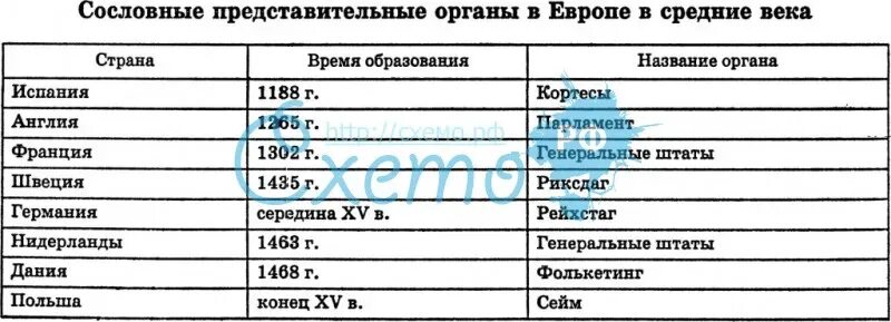 Таблица «органы сословного представительства в Англии и Франции». Сословно представительные органы в Европе. Органы сословного представительства в Англии и Франции таблица 6. Таблица по истории 6 класс сословное представительные органы власти. Как называется сословно представительное учреждение