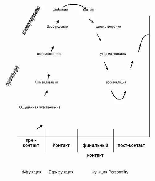 цикл контакта гештальт подход. цикл контакта в гештальт-терапии прерывания. цикл контакта в гештальт-терапии схема. механизмы прерывания контакта. механизмы прерывания контакта в гештальт.
