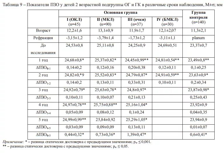 ПЗО норма у детей. Норма зрения у ребенка в 4 года норма таблица. Нормы ПЗО У детей по возрасту таблица. Возрастные нормы ПЗО глаза. Таблица возрастных норм