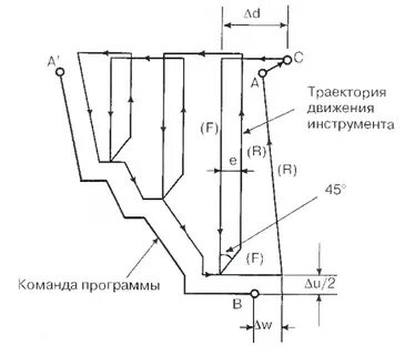 Движение инструмента