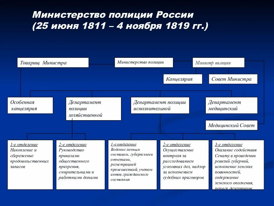 Учреждение департамента год. Министерство полиции России 1811-1819. Структура Министерства полиции 1811. Структура особой канцелярии Министерства полиции (1811- 1819 годов).. Министерство полиции Российской империи структура.