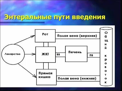 Энтеральные пути введения лекарственных веществ