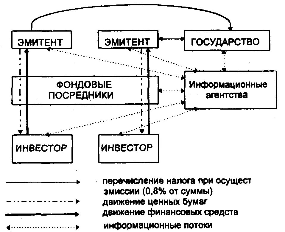 Движение ценных бумаг. Финансовые посредники на рынке ценных бумаг. Размещение ценных бумаг. Инвесторы эмитенты фондовые посредники. Потоки финансовых средств на рынке ценных бумаг.