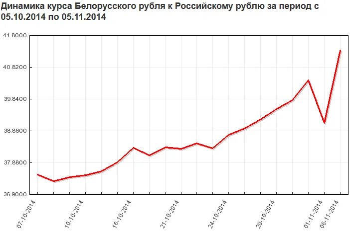 Курс гривны к рублю график за 10 лет. Динамика гривны к рублю график. Динамика курса гривны к рублю график. Курс гривны к рублю. Белорусский рубль график