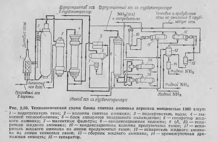 Принципиальная схема производства аммиака. Синтез аммиака технологическая схема производства. Технологическая схема блока синтеза аммиака агрегата мощностью 1360 т. Технологическая схема синтеза аммиака.