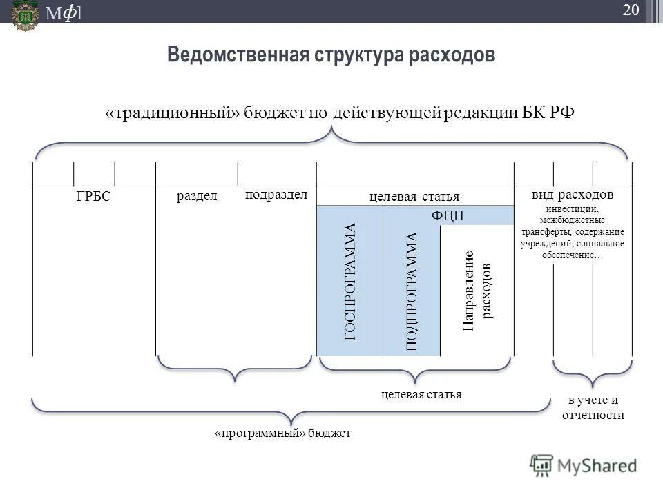Программный бюджет федерального бюджета. Привлечение дополнительных средств. Расходы федерального бюджета. Бюджет россии на 2021. Программное бюджетирование это.