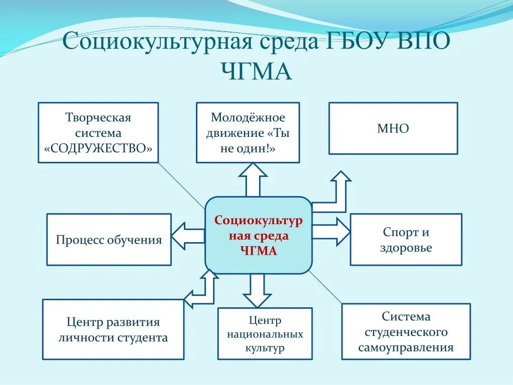 Социокультурная среда школы. Социокультурная среда воспитания в школе. Взаимодействия школы и социокультурной среды. Социокультурная среда образовательного учреждения. Социально культурные учреждения это