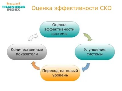 Чем больше ско тем