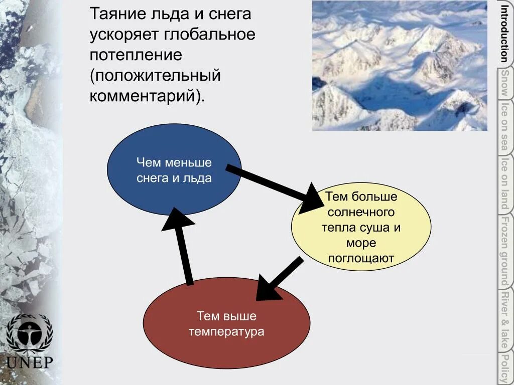 Одним из возможных последствий глобальных изменений. Глобальное потепление схема. Причины глобального потепления схема. Процесс таяния снега. Презентация на тему глобальное потепление.