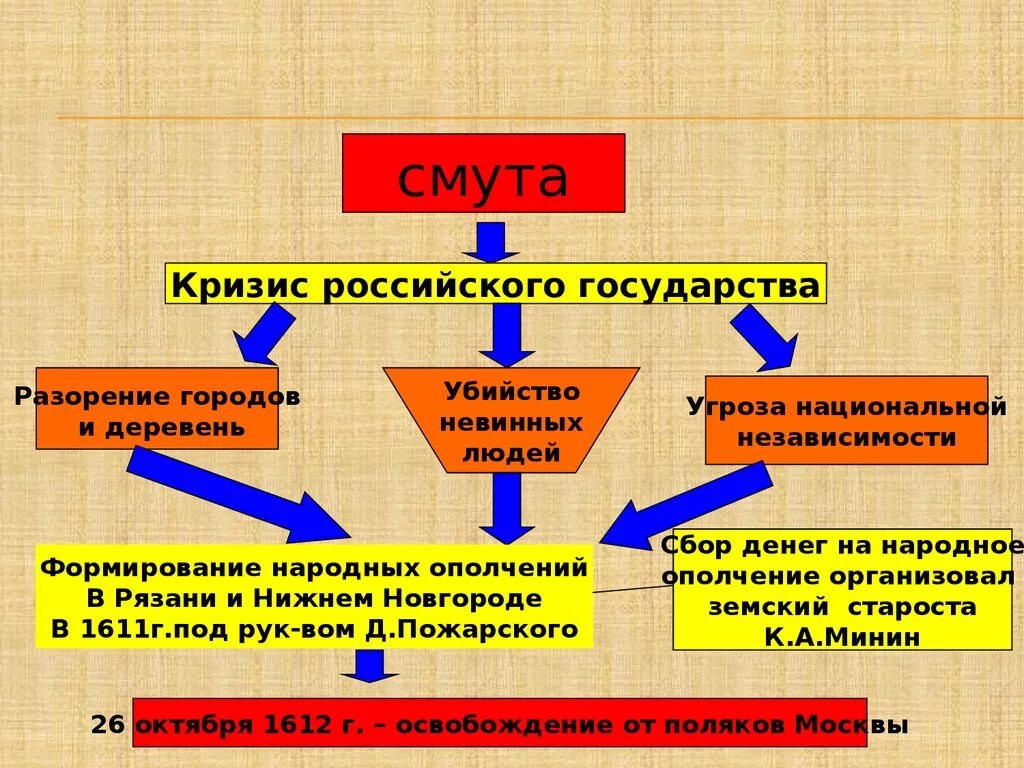 Кризисы российской государственности. Смута кризис. Смутное время в России схема. Смутное время схема. Смута в России схема.