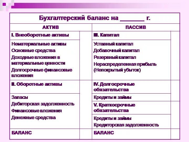 Бух баланс пассив. Бух баланс Актив пассив. Активы и пассивы в бухгалтерском учете. Актив и пассив бухгалтерского баланса в бюджете.