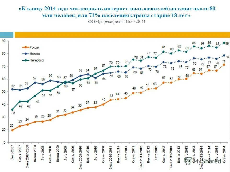 Рост числа пользователей интернет. График числа пользователей интернета.
