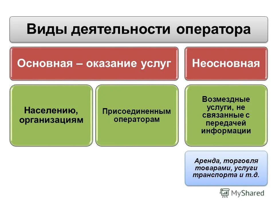 Основной вид деятельности почты. Классификация операторской деятельности. Неосновные виды деятельности. Примеры операторской деятельности. Основные и неосновные виды деятельности коммерческой организации.