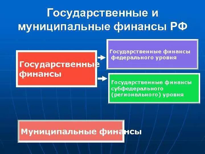 Государственные финансы. Муниципальные финансы. Государственные и муниципальные финансы. Государственные и муниципальные финансы РФ.