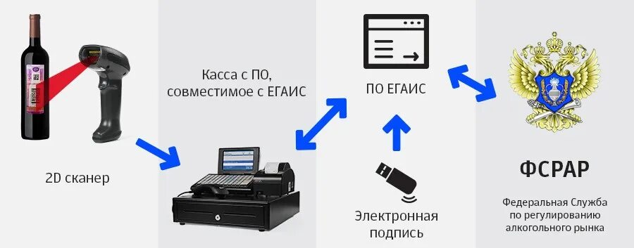Фсрар номер. Росалкогольрегулирование егаис. Фсрар. Фсрар. Егаис.