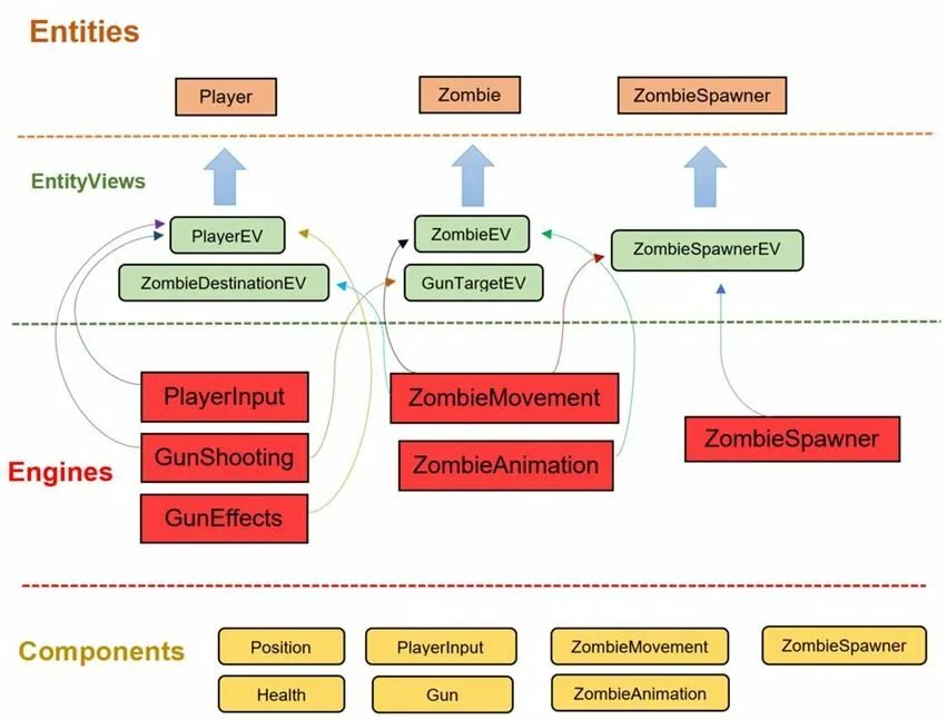 Entity player. ECS (entity-component-System) схема. ECS entity component System. Entity component System Unity. Entity component System диаграмма.