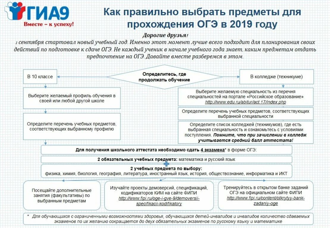 Плакат ГИА 9 классы. ЕГЭ предметы по выбору. Проект для 9 класса для допуска к ОГЭ. Какие документы нужны для сдачи ОГЭ. Обязательные экзамены гиа