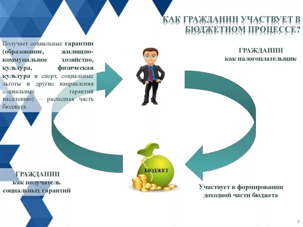 Участвует в формировании. Гражданин и его участие в бюджетном процессе. как гражданин участвует в бюджетном процессе. участие граждан в бюджетном процессе. принцип участия граждан в бюджетном процессе.