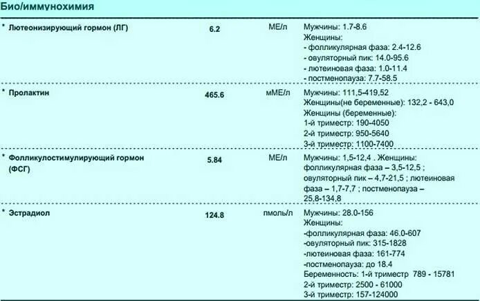 Какой должен быть гормон. Фсг гормон показатели у женщин норма. показатели гормонов норма при планировании. норма гормонов при беременности. показатели пролактина при беременности.