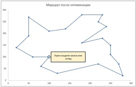 Алгоритмы оптимизации маршрута