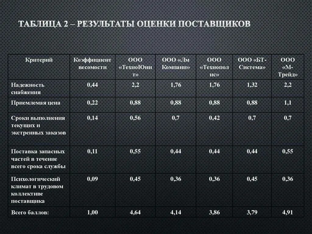 Сравнительная характеристика поставщиков. Сравнительный анализ поставщиков. Таблица сравнения поставщиков. Таблица работы с поставщиками. Оценка и анализ сравнение