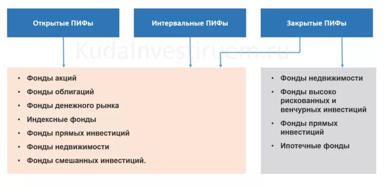 Примеры инвестиционных фондов в россии. Типы паевых инвестиционных фондов. Открытый интервальный и закрытый паевой инвестиционный фонд. Примеры открытых ПИФОВ. Паевой инвестиционный фонд пример.