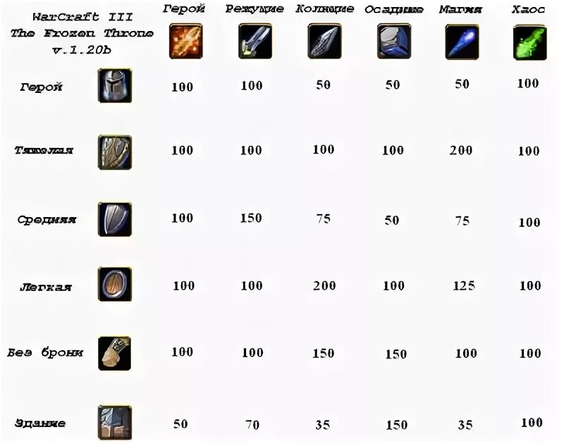 таблица типа брони варкрафт 3. урон варкрафт 3. типы урона варкрафт 3. типы урона варкрафт 3. Warcraft 3 таблица урона и брони.