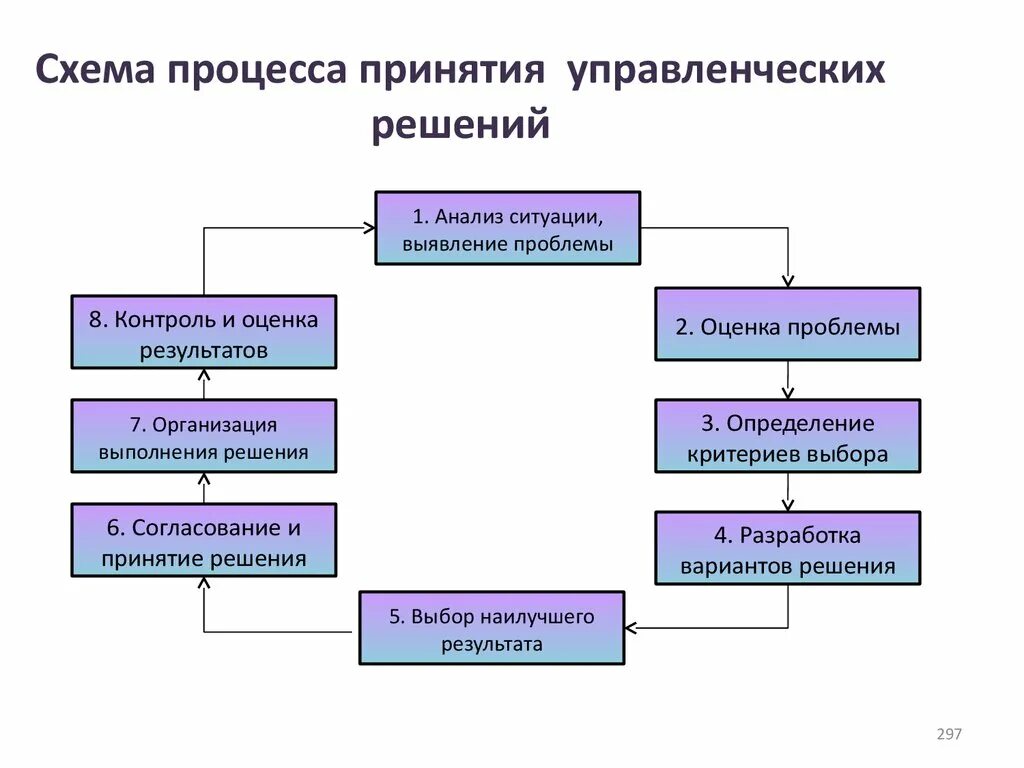 Методы принятия решений этапы принятия решений. Процесс управленческого решения схема. Схема процесса принятия решения. Схема принятия и реализации управленческих решений. Этапы принятия решений схема.