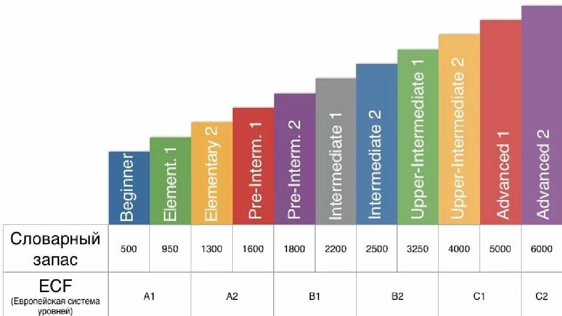 C1 level. Уровни английского языка а1 а2 в1 в2 с1 с2. Уровень владения английским языком Intermediate. Уровни английского а1 а2 в1. Уровни английского языка а1 а2 б1 б2.