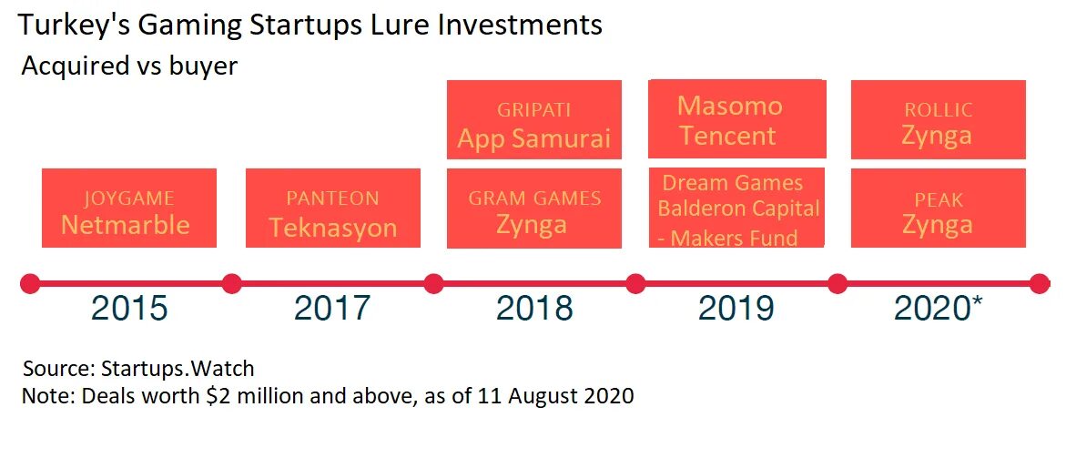 Turkey games. Turkey Gaming. Investments Turkey. Investing in Turkey: opportunities and Challenges. VC investing in Startups has Dropped rapidly since 2021.