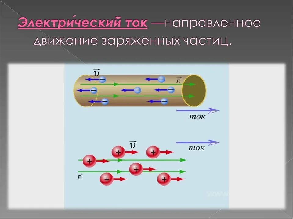 Заряженные частицы создающие электрический ток движутся. Электрический ток. Направленное движение заряженных частиц. Ток движение заряженных частиц. Движение зарядов в электрическом токе.