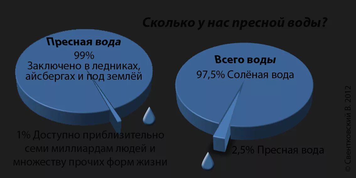 Какое количество пресной воды. Сколько пресной воды на земле. Сколько пресной воды на земле в процентах. Пресная вода соотношение. Сколько процентов составляет пресная вода на земле.