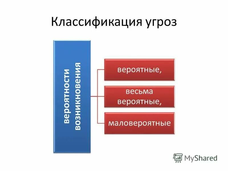 Вероятнее. Классификация угроз. Классификация опасностей. Классификация угроз безопасности информации. Классификация по причинам возникновения опасностей.