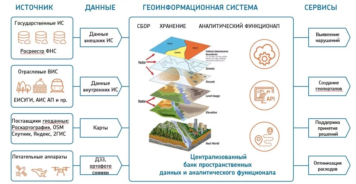 Национальная система пространственных данных единая цифровая платформа. Геоинформационные сервисы. национальная система пространственных данных. геоинформационные базы данных. географические информационные системы.
